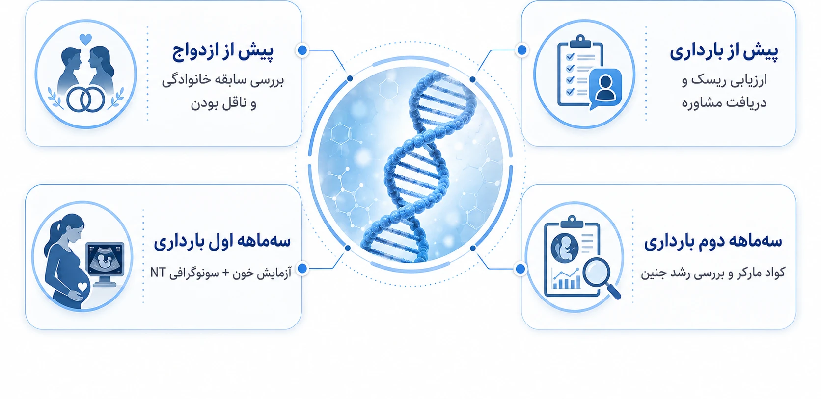 4 نوع غربالگری ژنتیک و کاربرد هرکدام