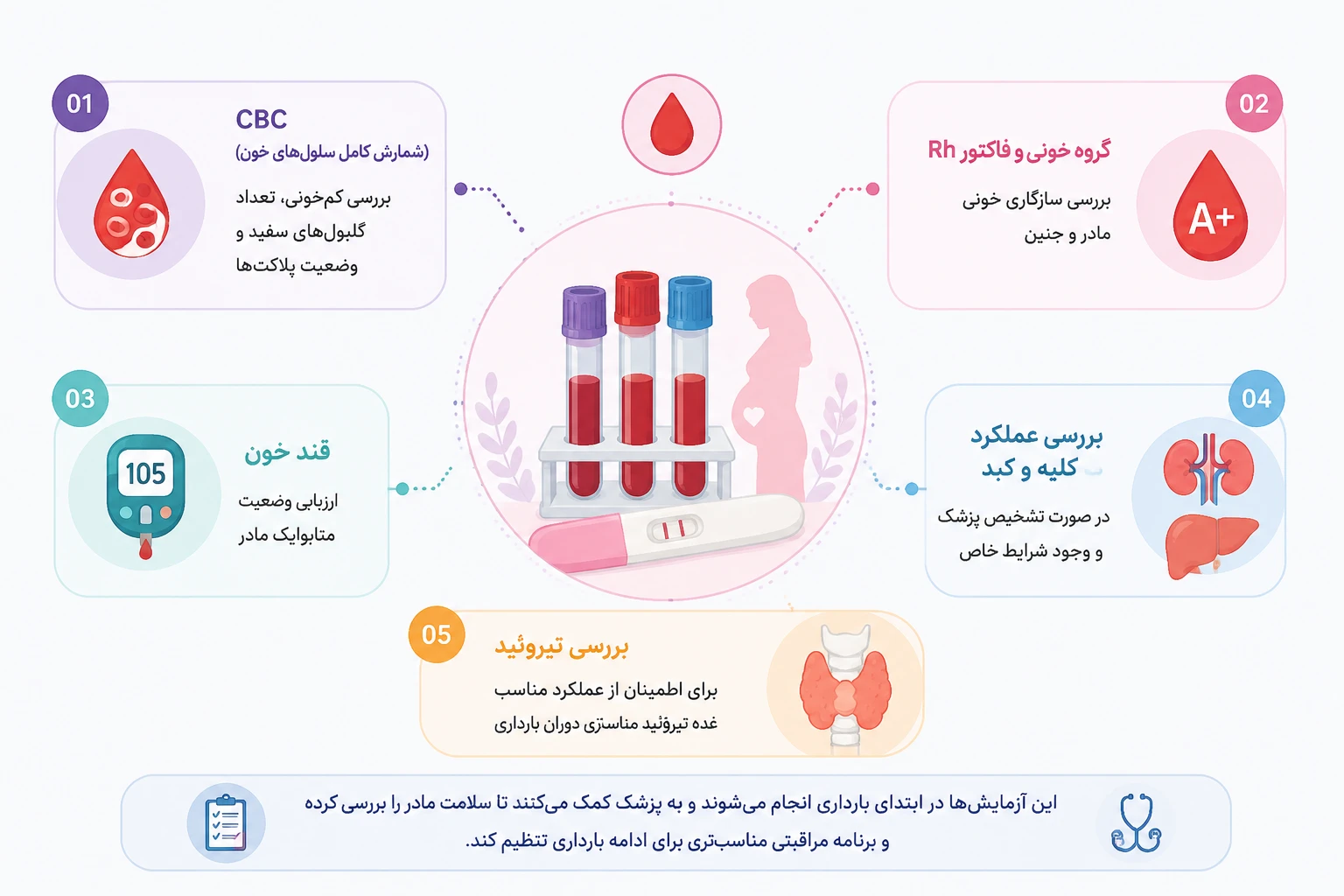 آزمایش‌های خون پایه در سه‌ماهه اول بارداری