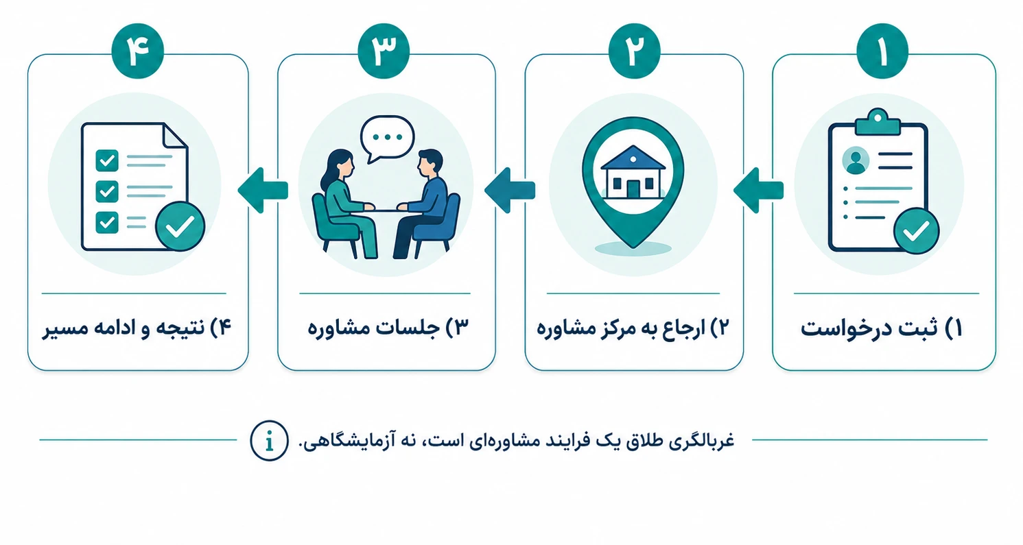 مراحل کلی غربالگری طلاق