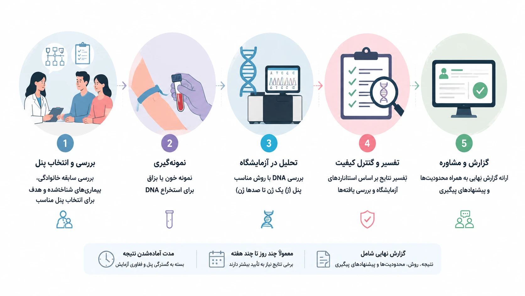 آزمایش غربالگری ناقلین چگونه انجام می‌شود؟